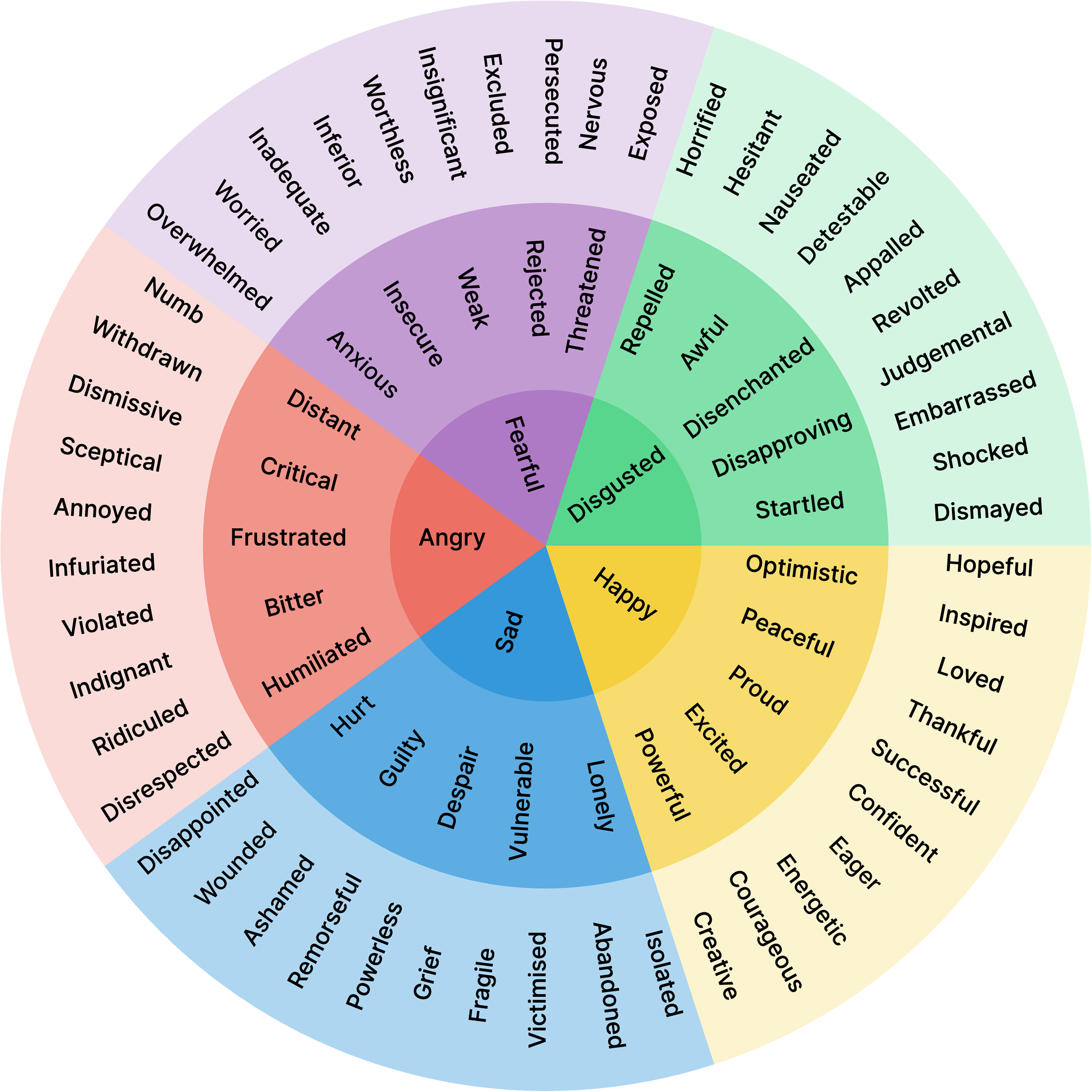 Emotion wheel showing related feeling categories